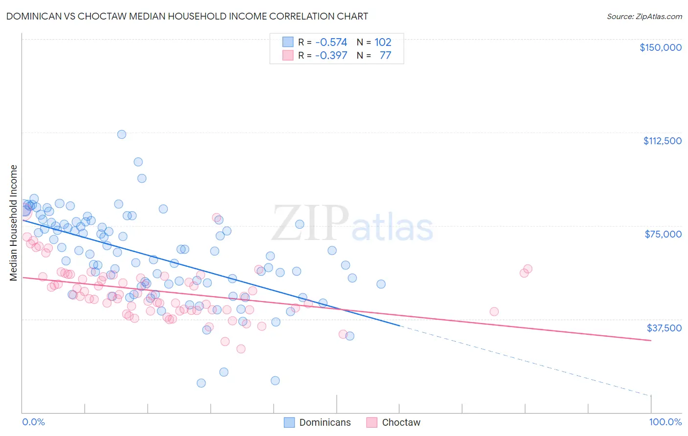 Dominican vs Choctaw Median Household Income