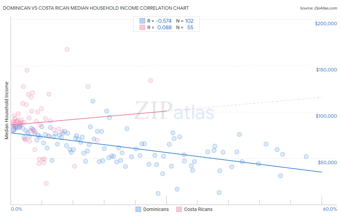 Dominican vs Costa Rican Median Household Income