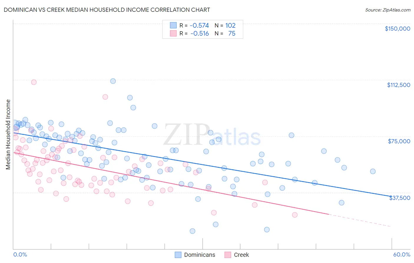 Dominican vs Creek Median Household Income