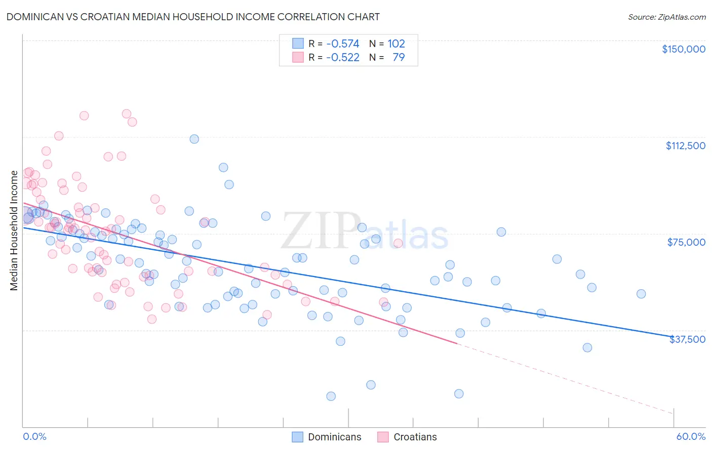 Dominican vs Croatian Median Household Income