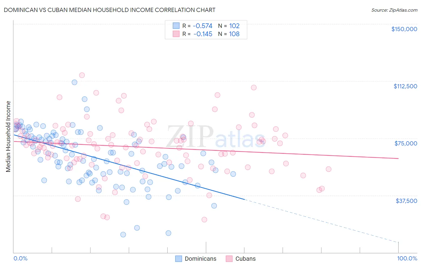 Dominican vs Cuban Median Household Income