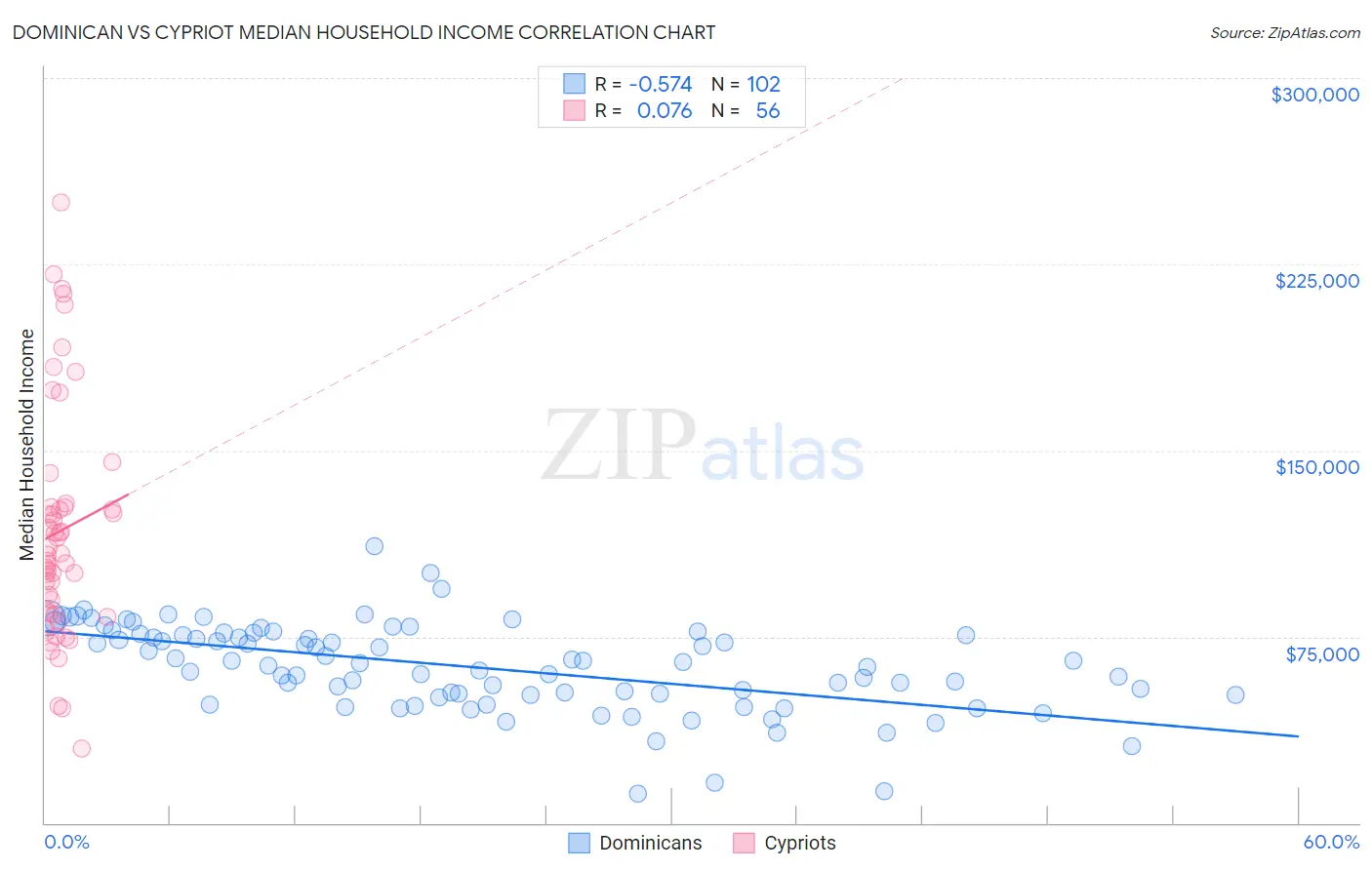 Dominican vs Cypriot Median Household Income