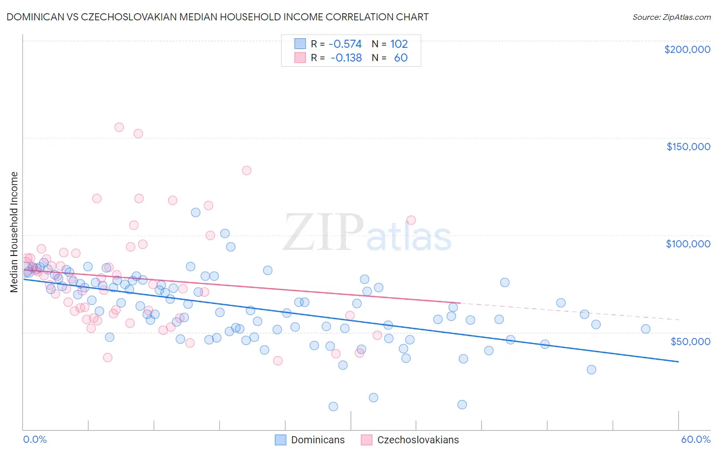 Dominican vs Czechoslovakian Median Household Income