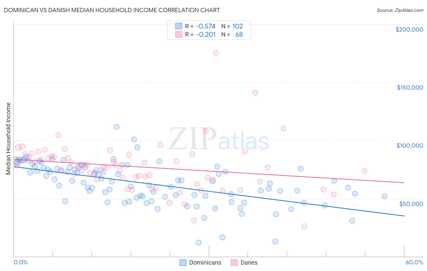 Dominican vs Danish Median Household Income