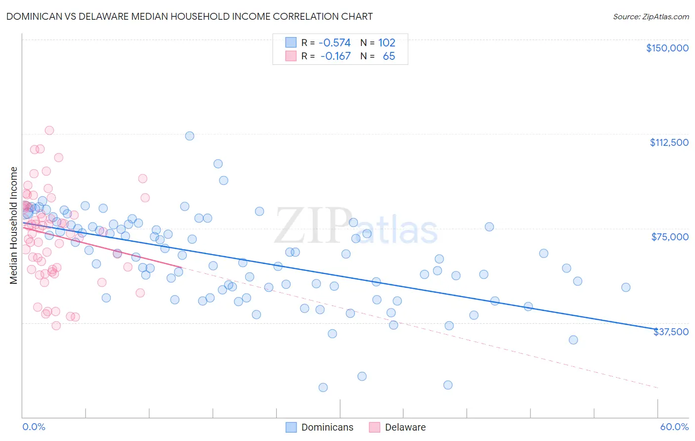 Dominican vs Delaware Median Household Income