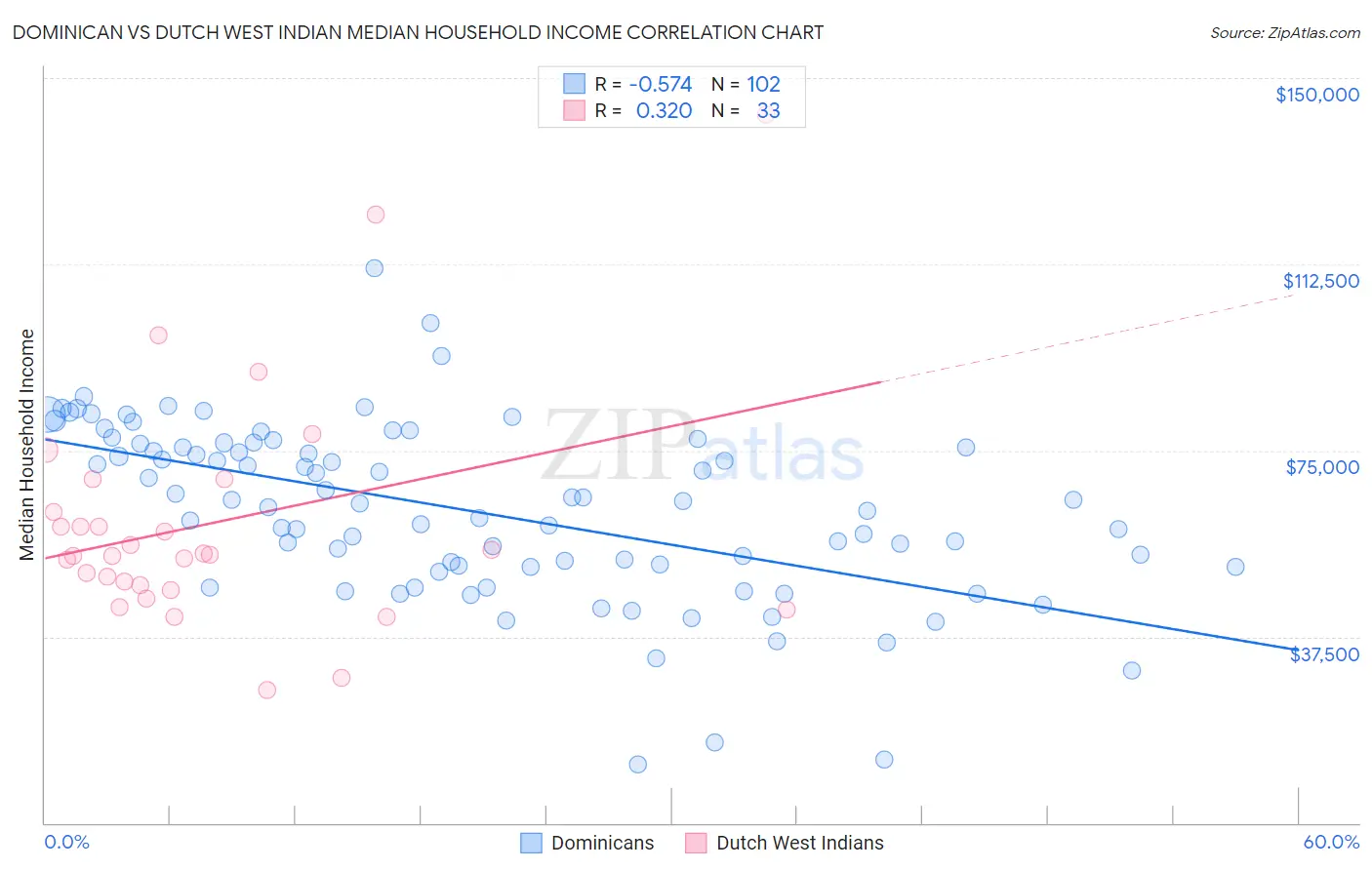 Dominican vs Dutch West Indian Median Household Income