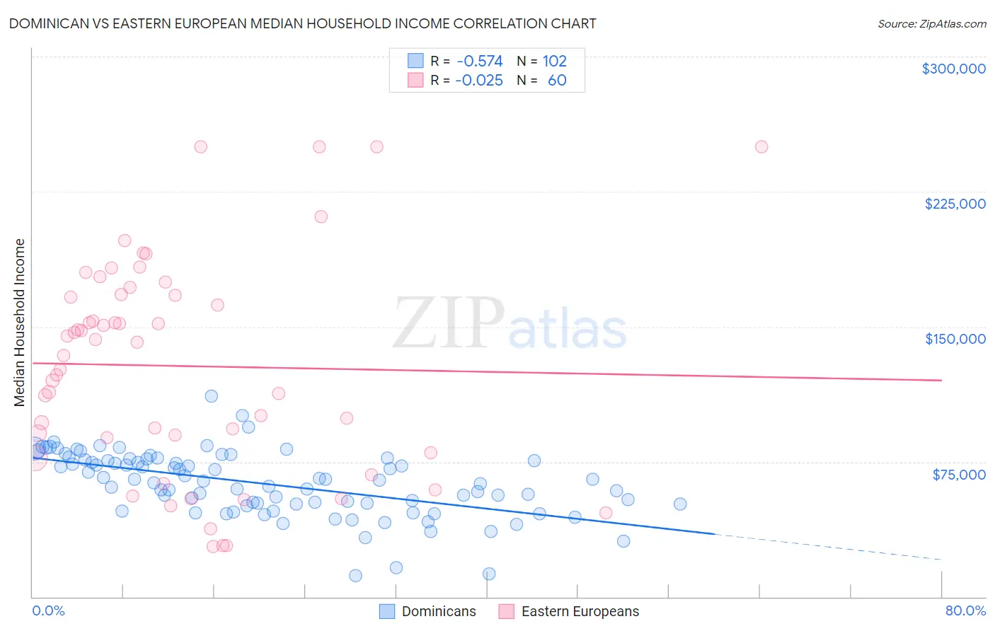 Dominican vs Eastern European Median Household Income