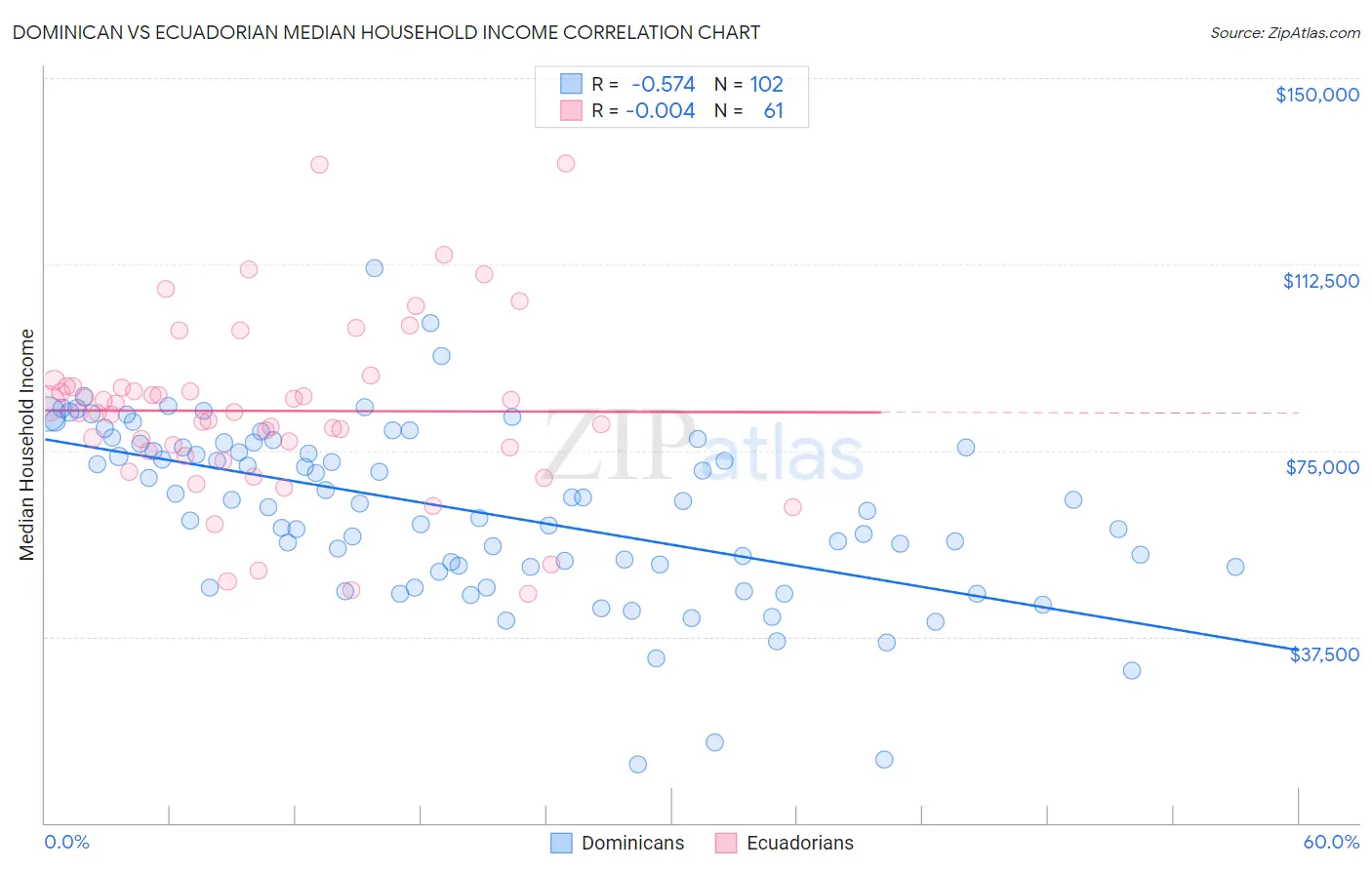 Dominican vs Ecuadorian Median Household Income