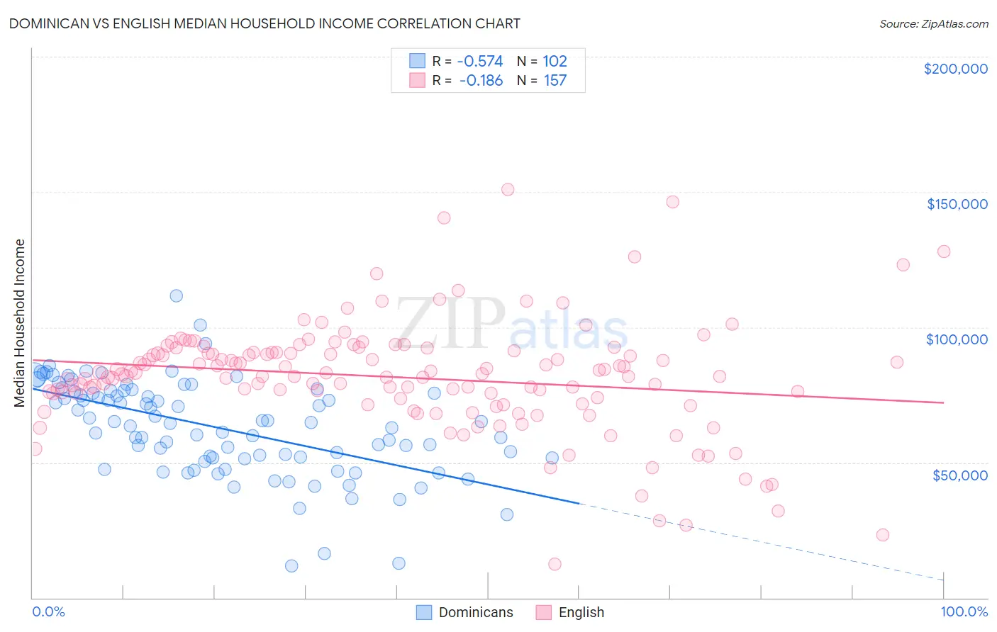 Dominican vs English Median Household Income