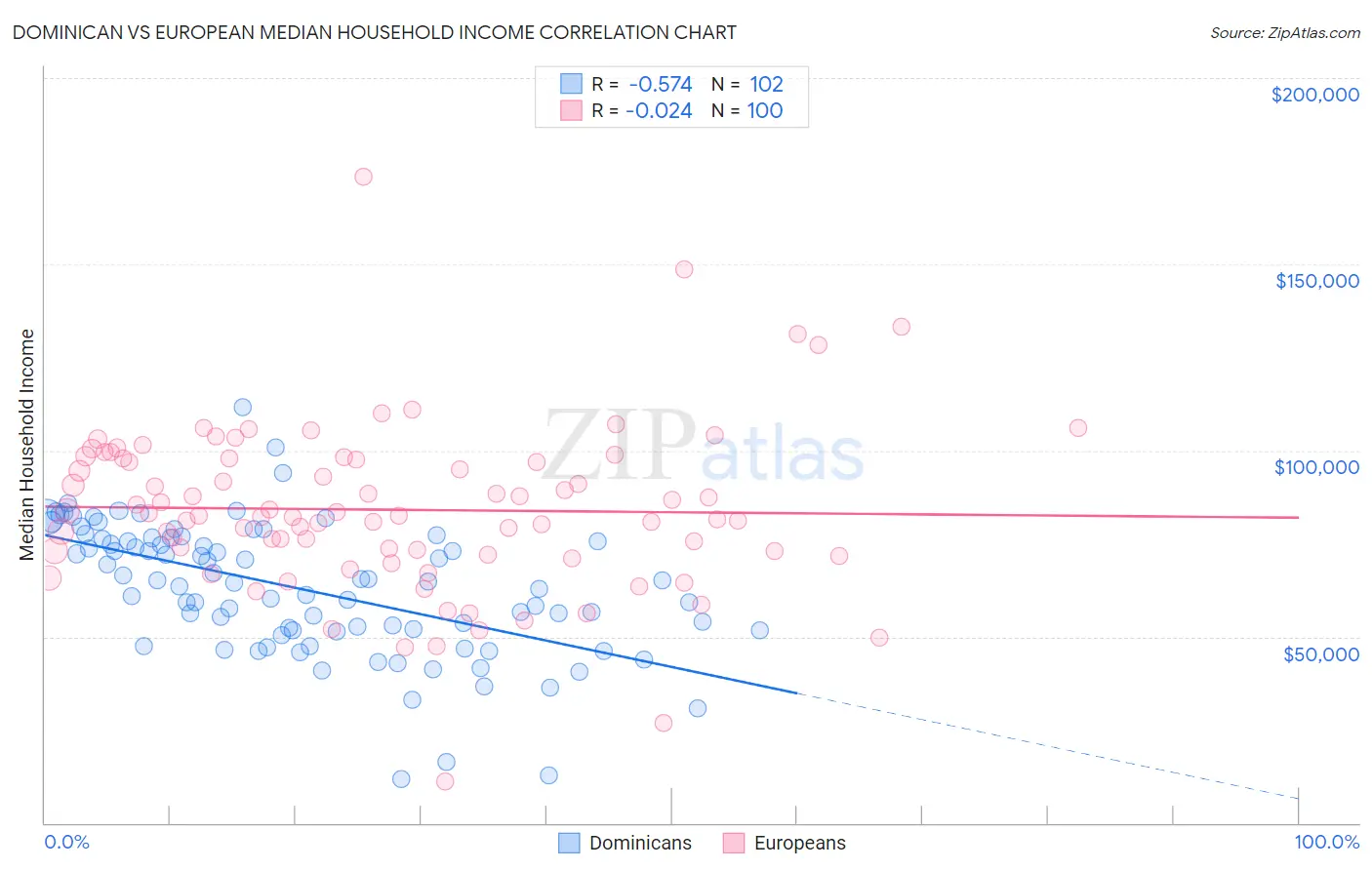 Dominican vs European Median Household Income