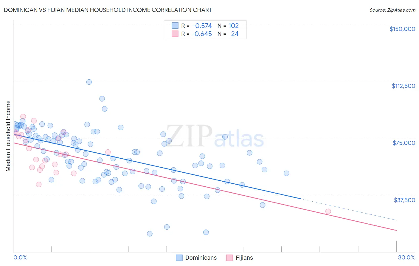 Dominican vs Fijian Median Household Income
