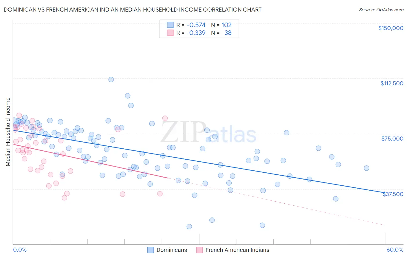 Dominican vs French American Indian Median Household Income