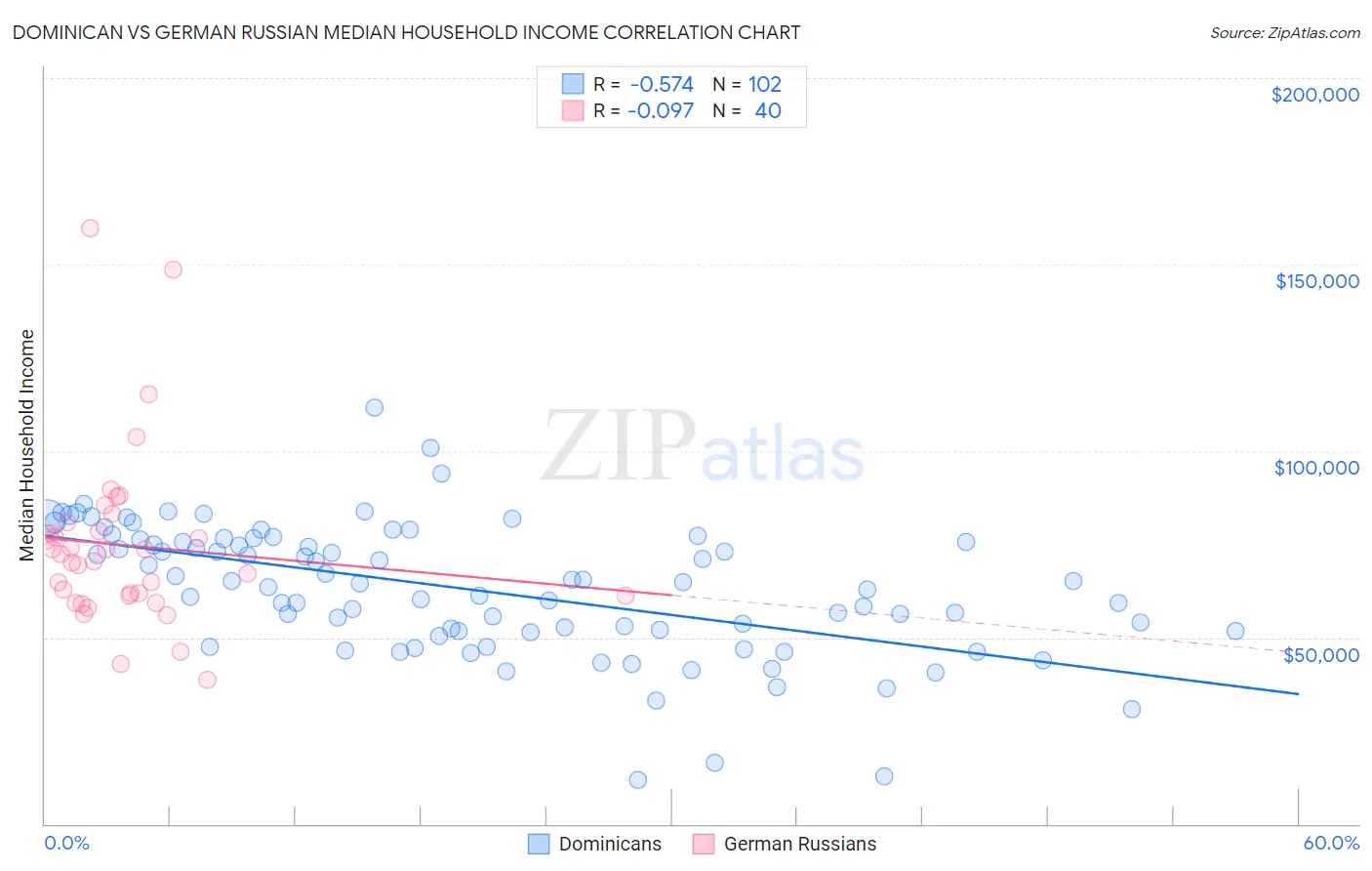 Dominican vs German Russian Median Household Income