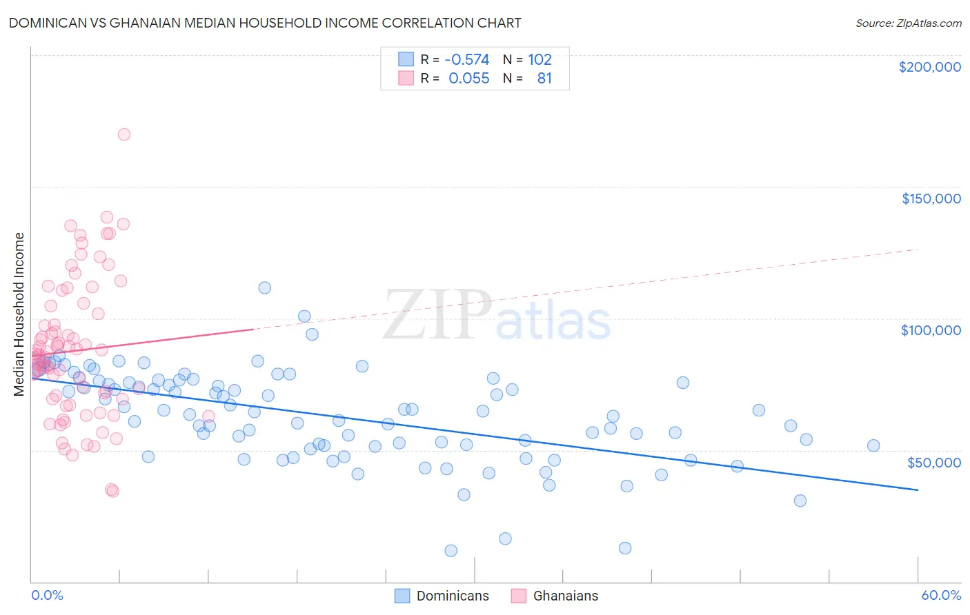 Dominican vs Ghanaian Median Household Income