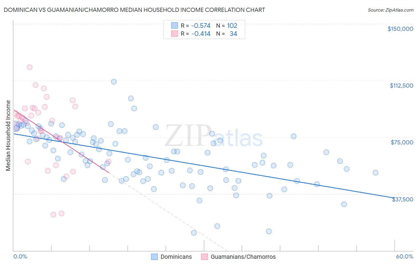 Dominican vs Guamanian/Chamorro Median Household Income