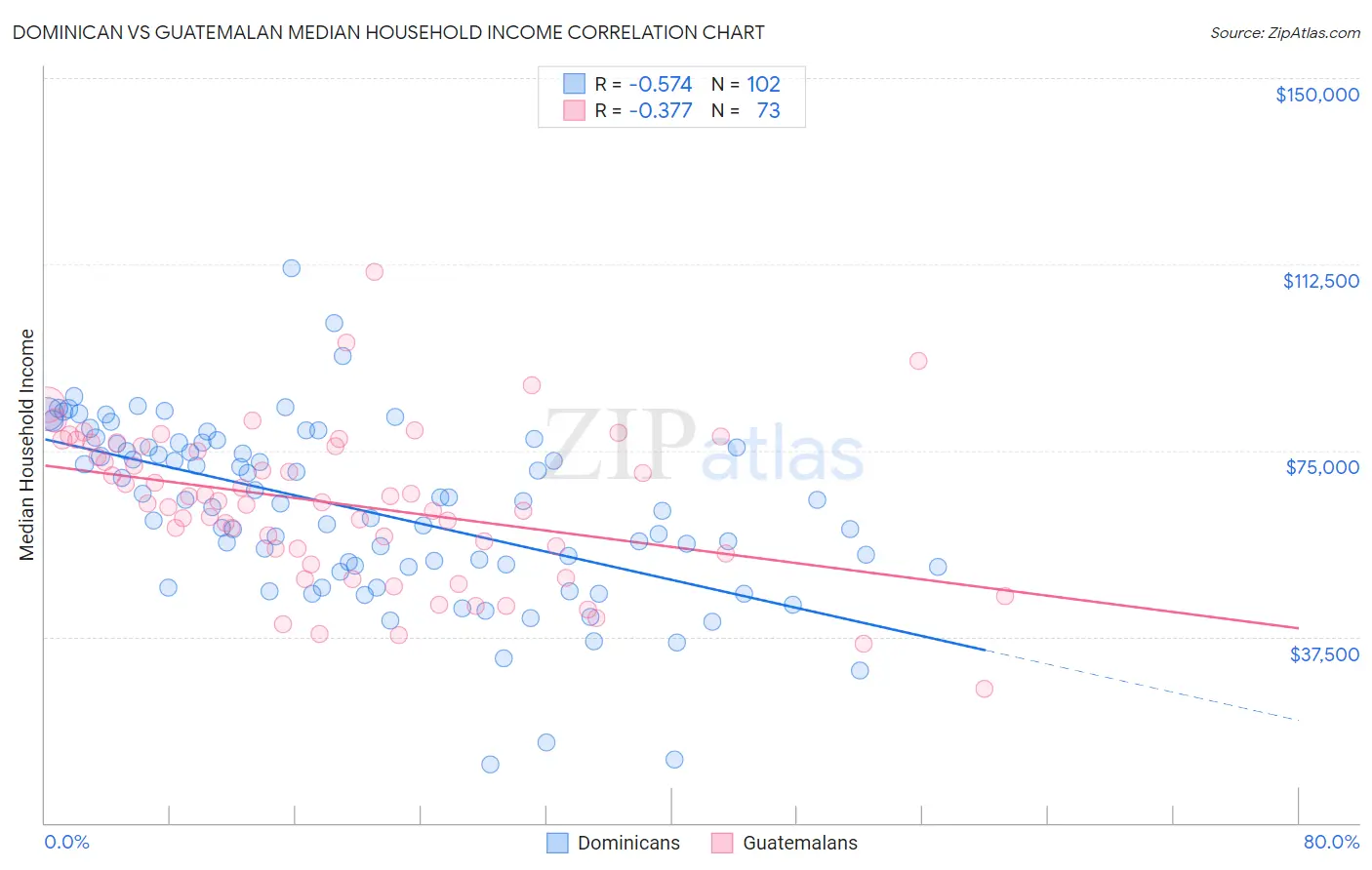 Dominican vs Guatemalan Median Household Income