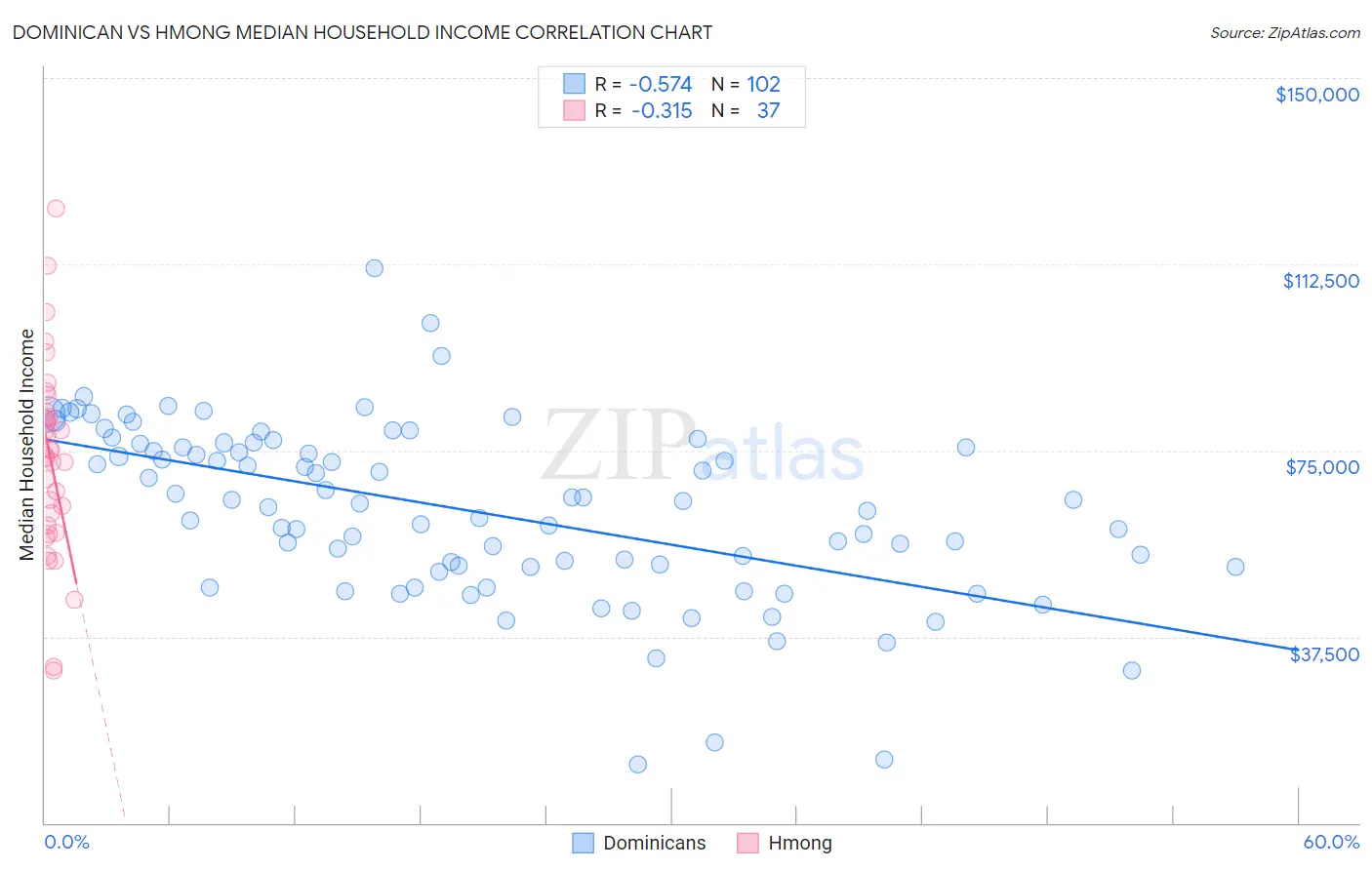 Dominican vs Hmong Median Household Income