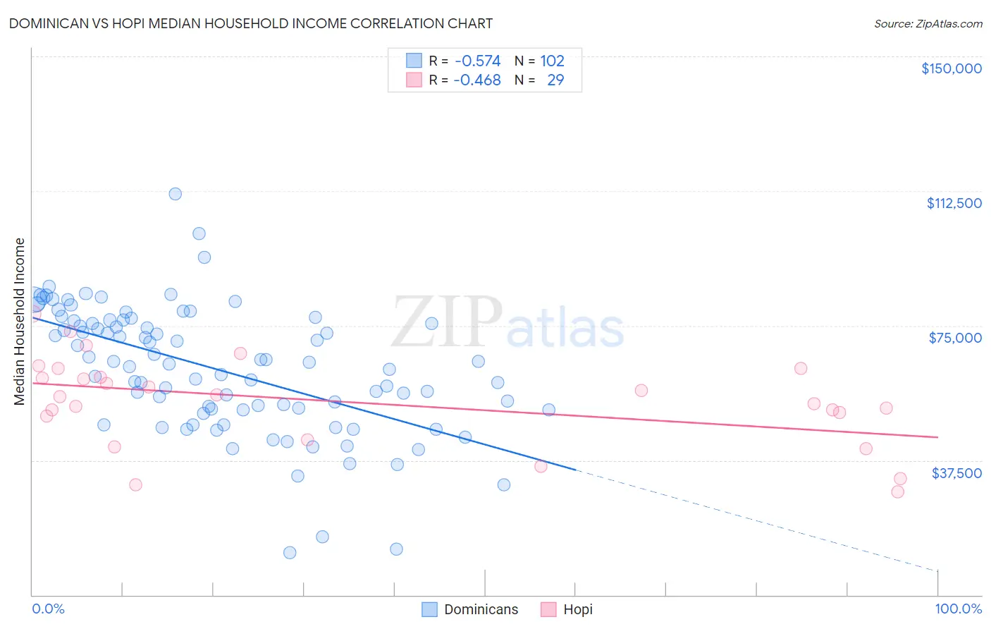 Dominican vs Hopi Median Household Income