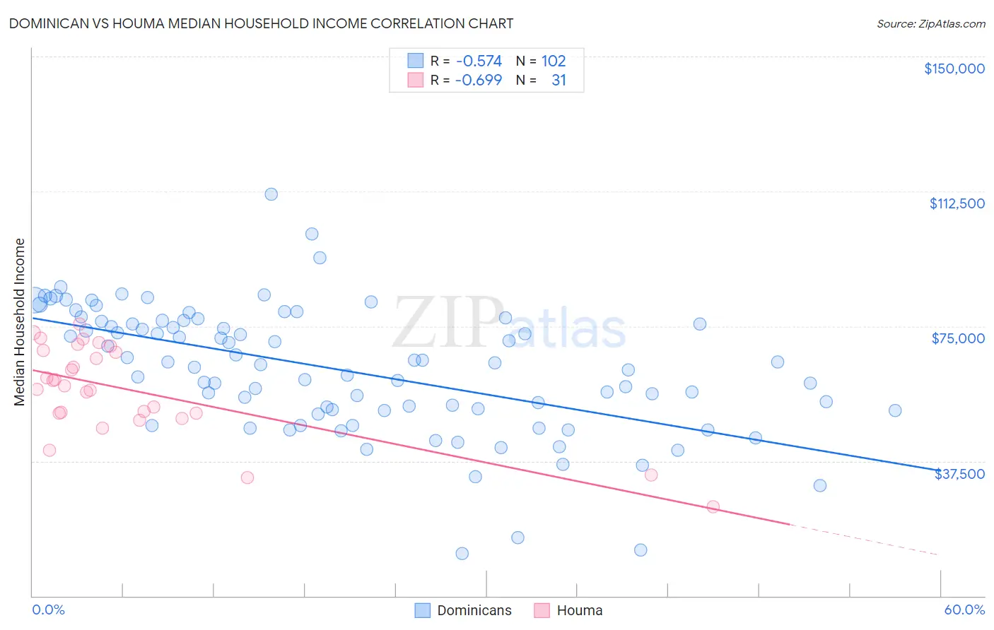 Dominican vs Houma Median Household Income