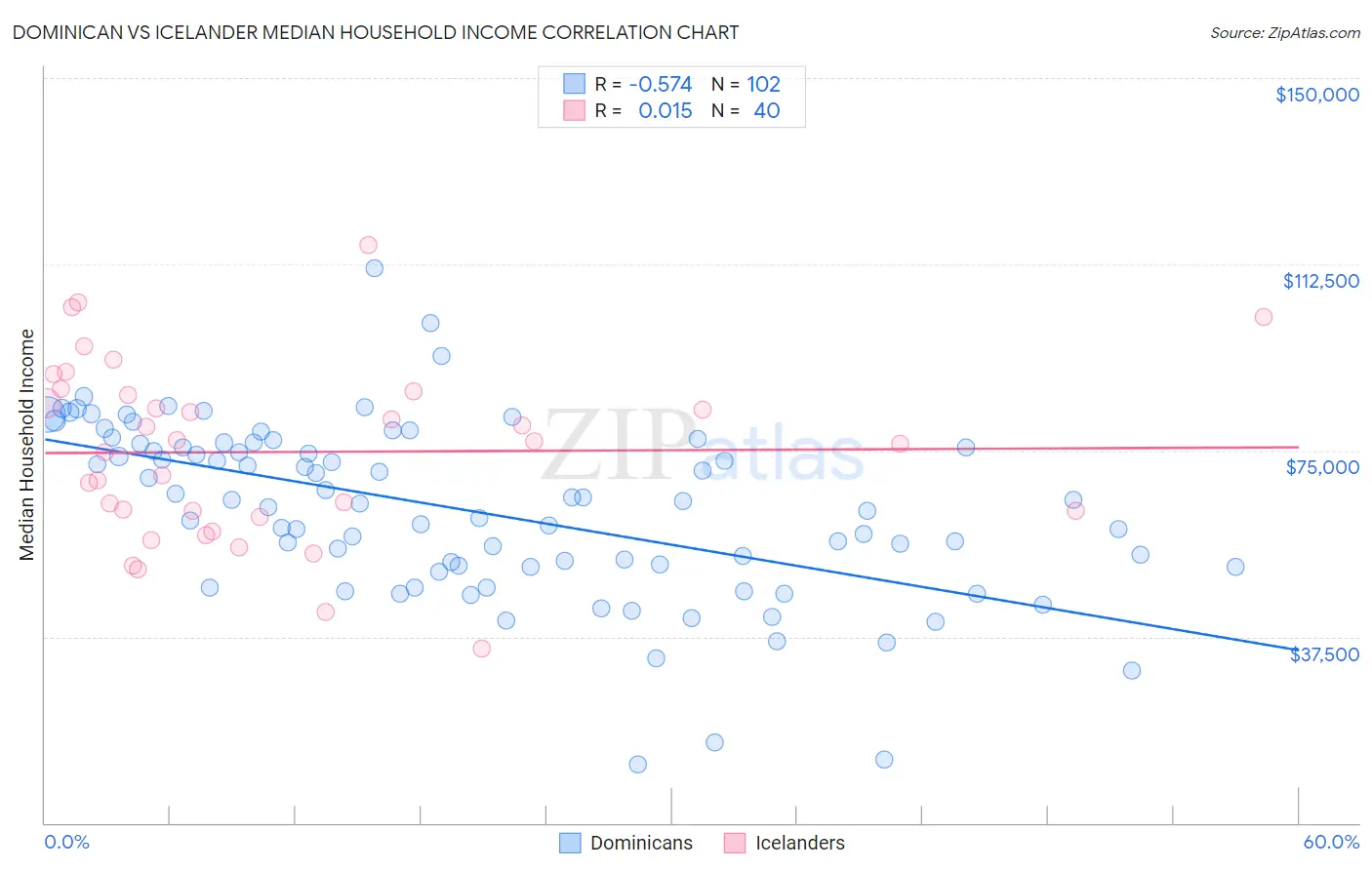 Dominican vs Icelander Median Household Income