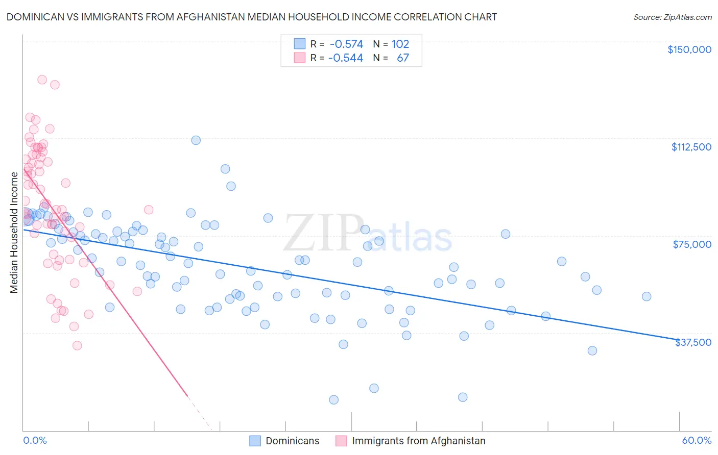 Dominican vs Immigrants from Afghanistan Median Household Income