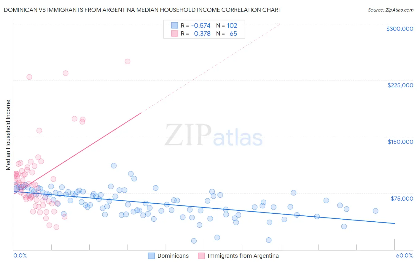 Dominican vs Immigrants from Argentina Median Household Income