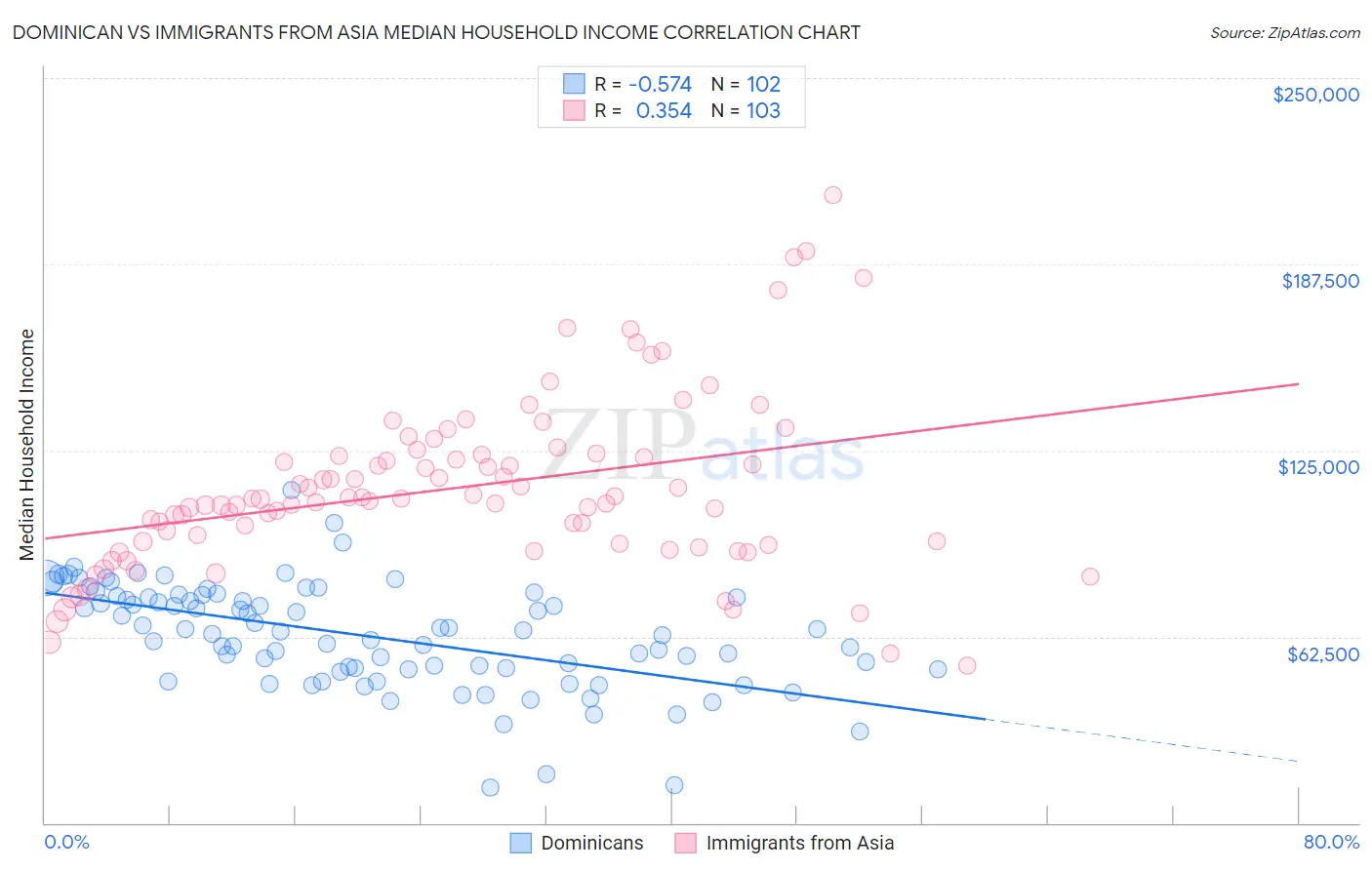 Dominican vs Immigrants from Asia Median Household Income
