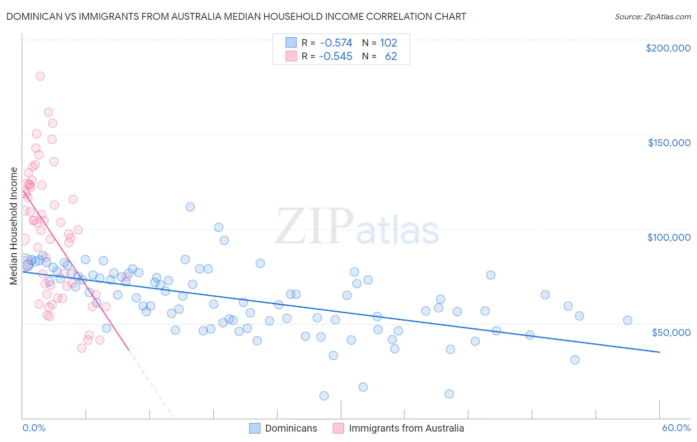 Dominican vs Immigrants from Australia Median Household Income