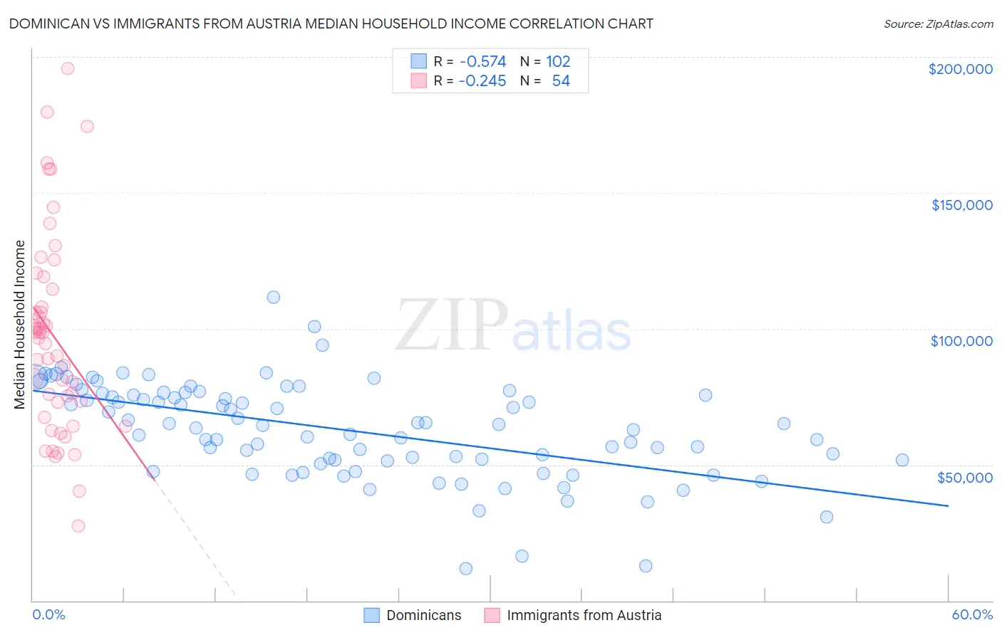 Dominican vs Immigrants from Austria Median Household Income