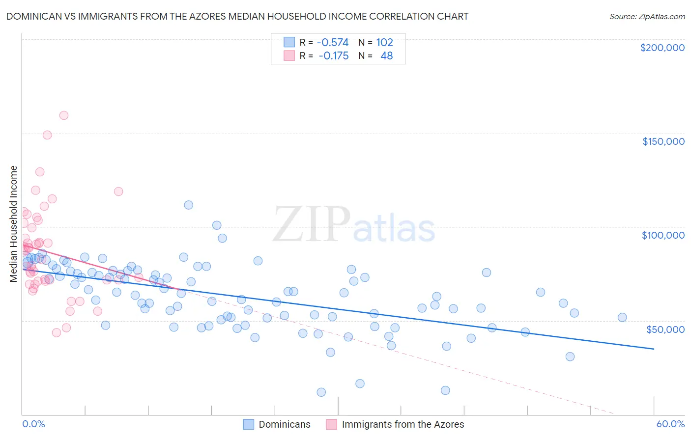 Dominican vs Immigrants from the Azores Median Household Income