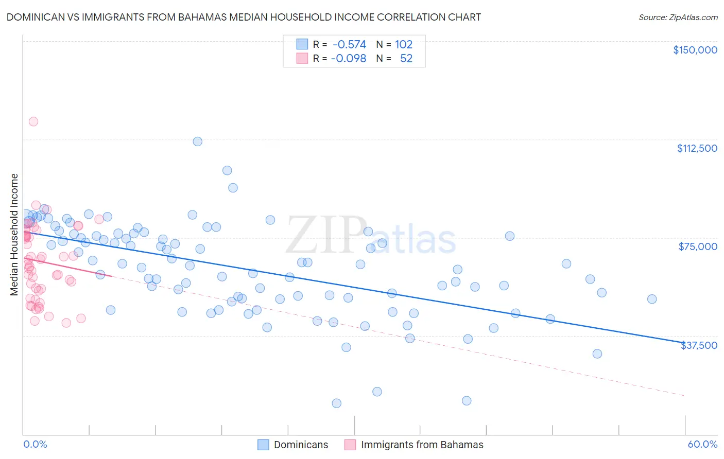 Dominican vs Immigrants from Bahamas Median Household Income