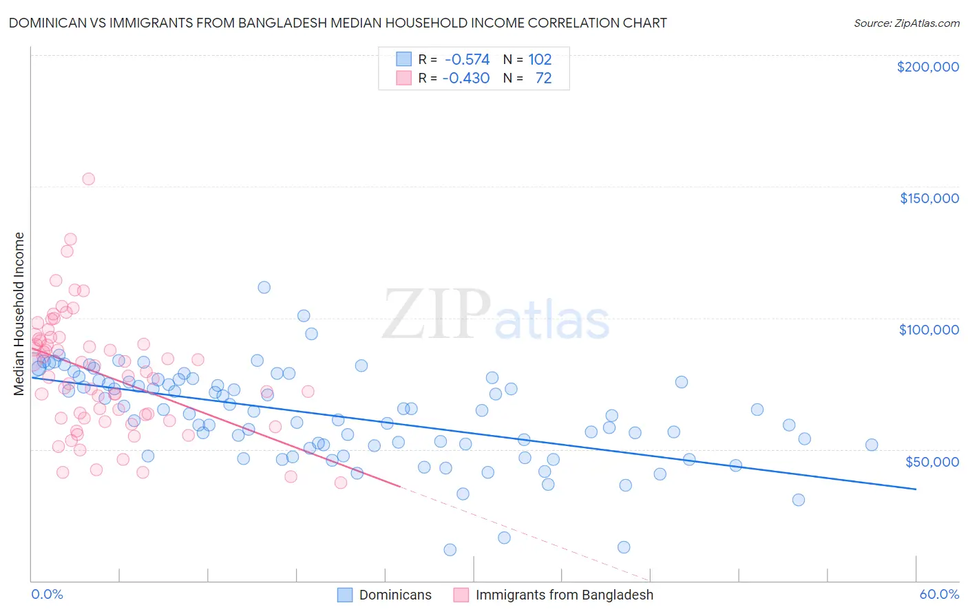 Dominican vs Immigrants from Bangladesh Median Household Income
