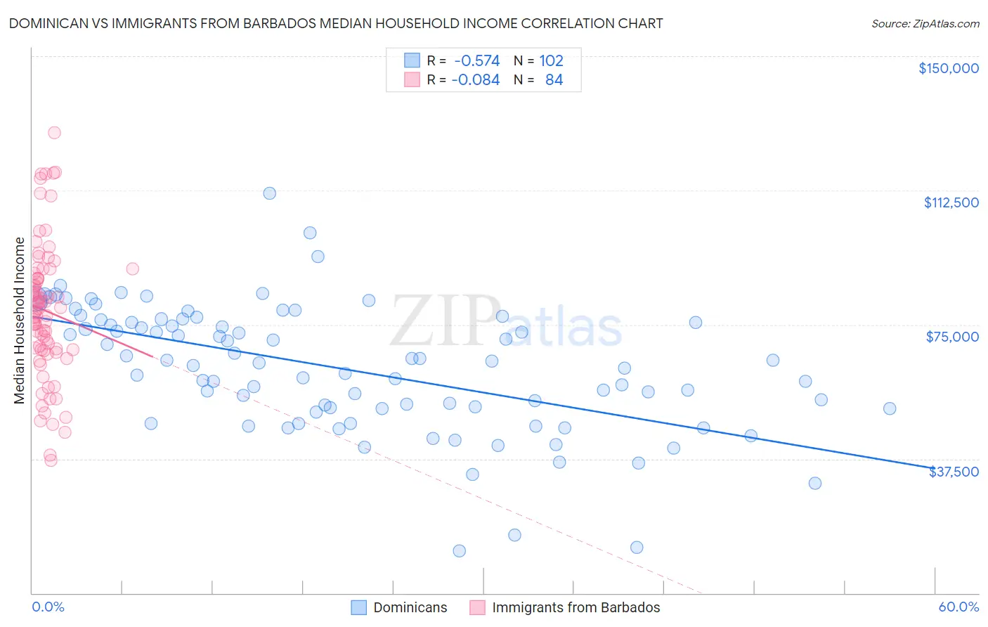 Dominican vs Immigrants from Barbados Median Household Income