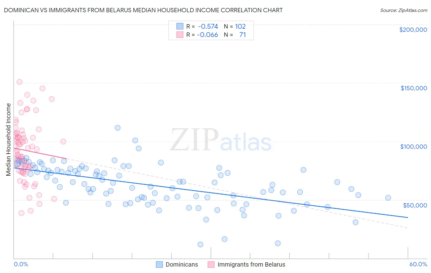 Dominican vs Immigrants from Belarus Median Household Income