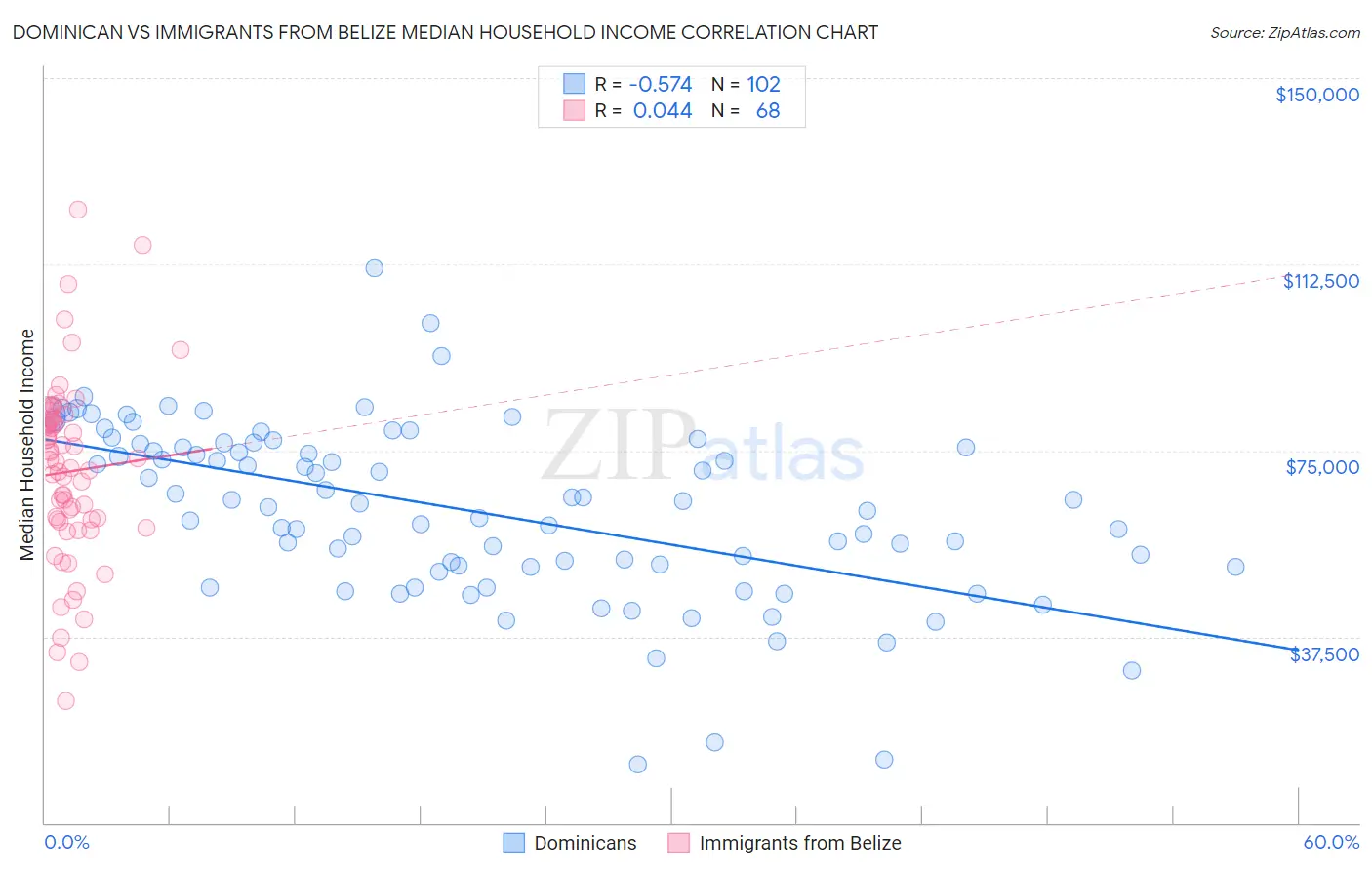 Dominican vs Immigrants from Belize Median Household Income