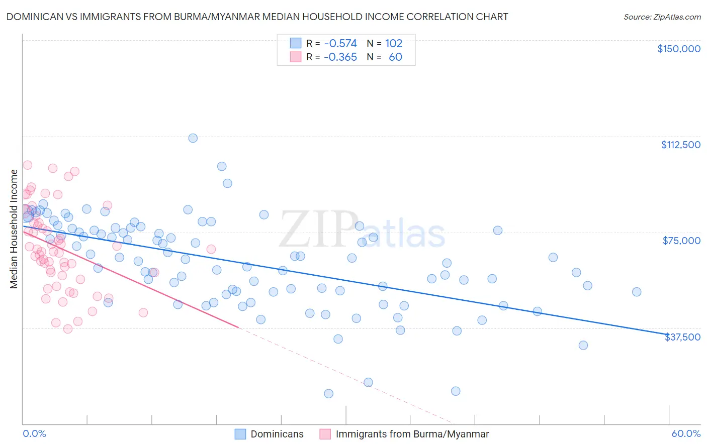 Dominican vs Immigrants from Burma/Myanmar Median Household Income