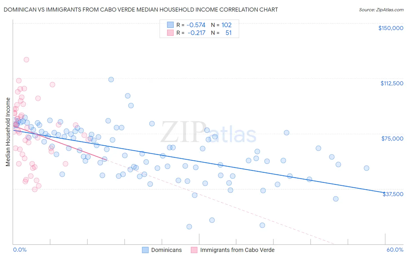 Dominican vs Immigrants from Cabo Verde Median Household Income