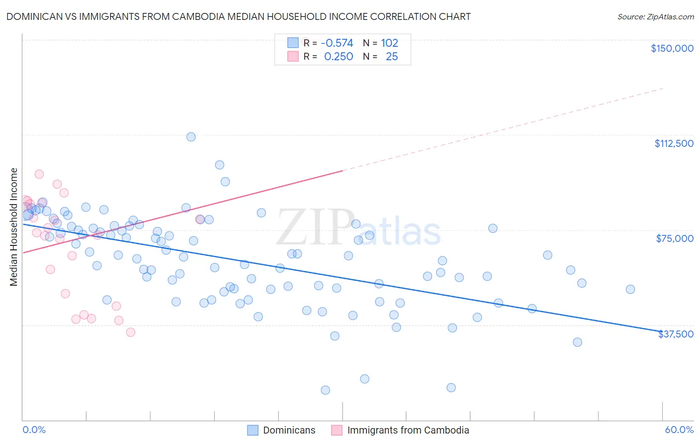 Dominican vs Immigrants from Cambodia Median Household Income