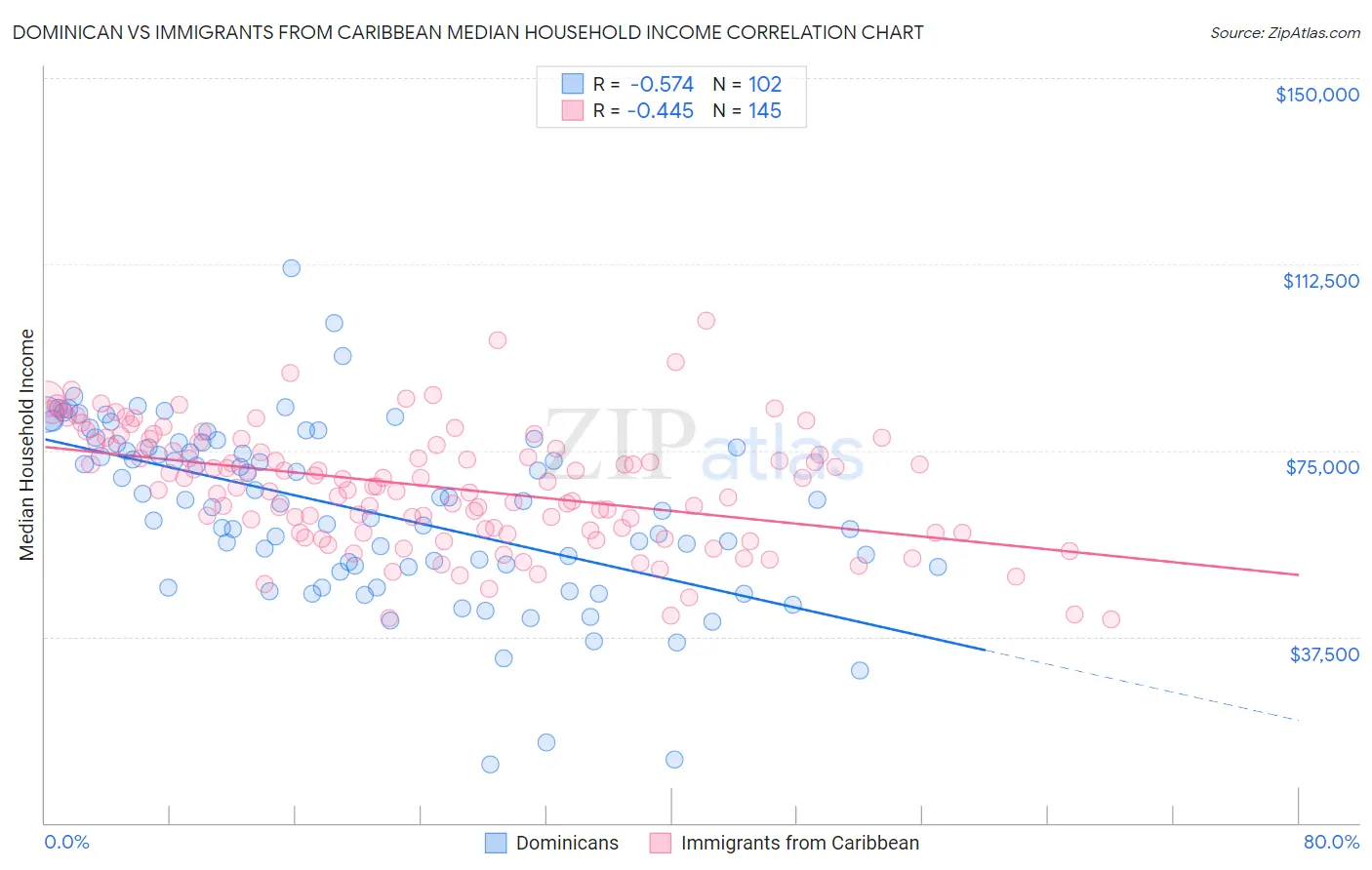 Dominican vs Immigrants from Caribbean Median Household Income