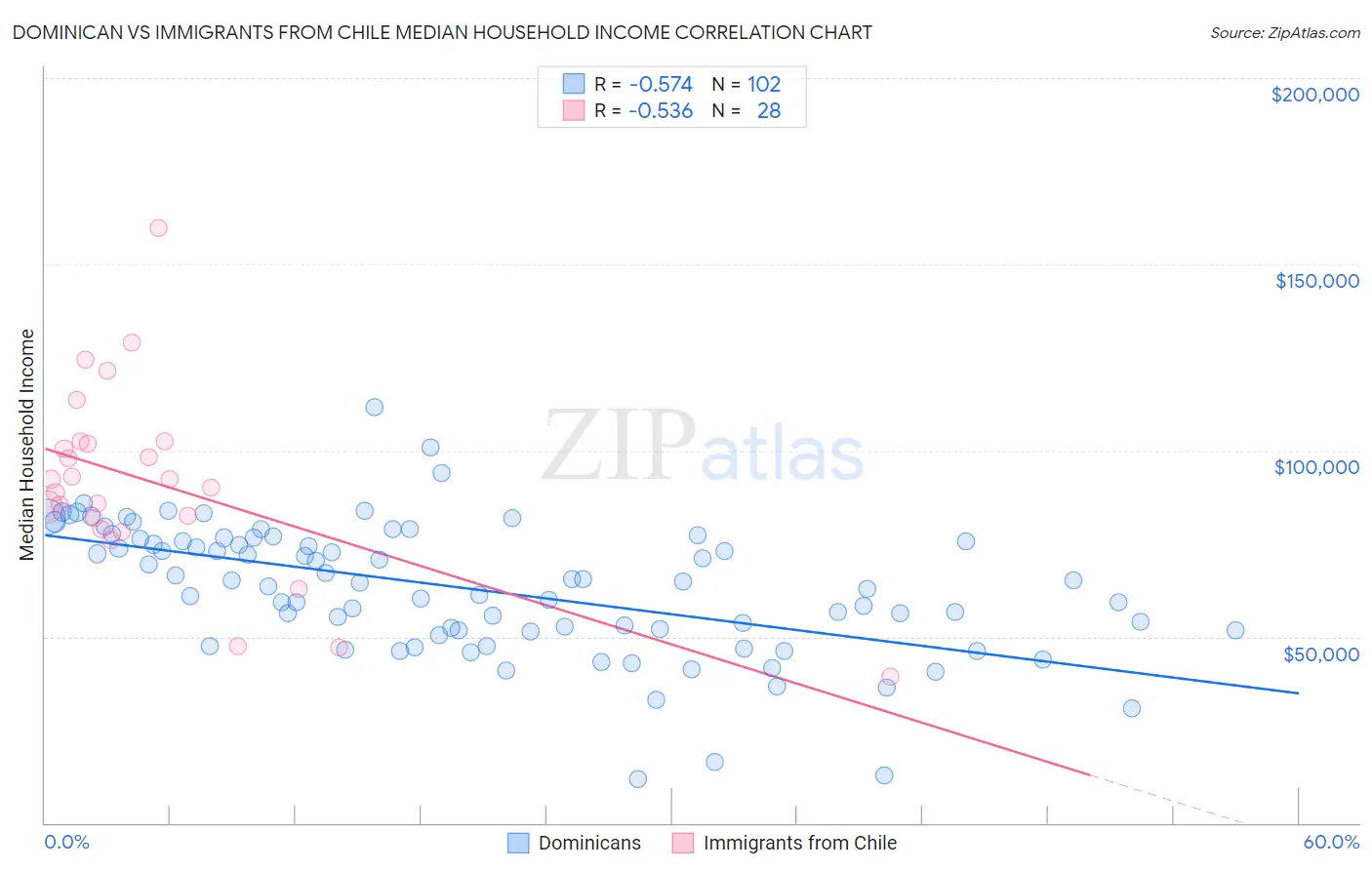 Dominican vs Immigrants from Chile Median Household Income