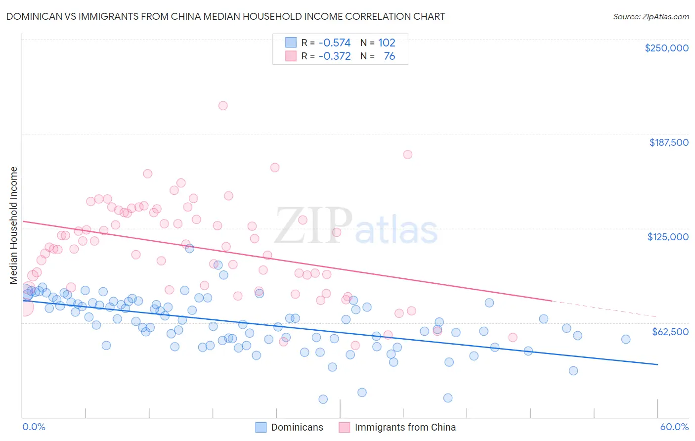 Dominican vs Immigrants from China Median Household Income