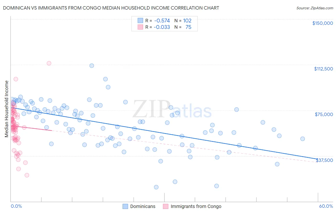 Dominican vs Immigrants from Congo Median Household Income
