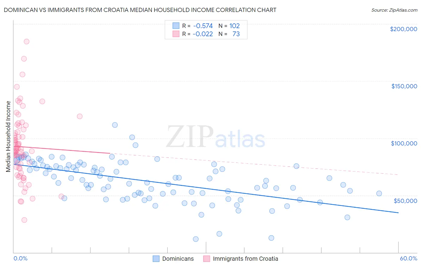 Dominican vs Immigrants from Croatia Median Household Income