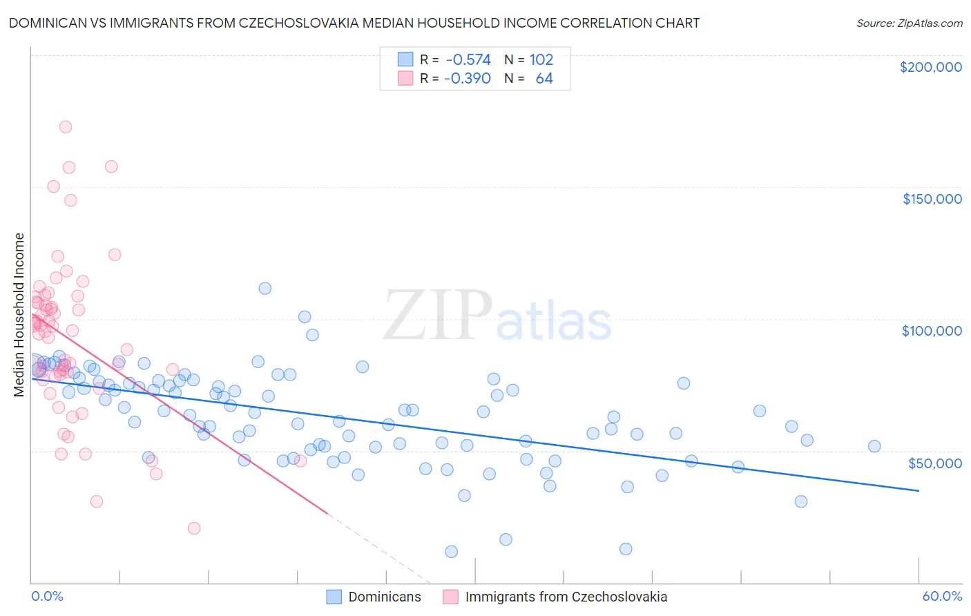 Dominican vs Immigrants from Czechoslovakia Median Household Income