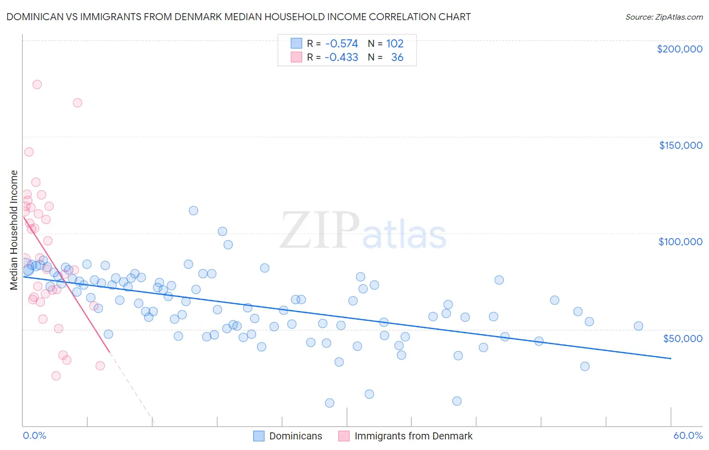 Dominican vs Immigrants from Denmark Median Household Income
