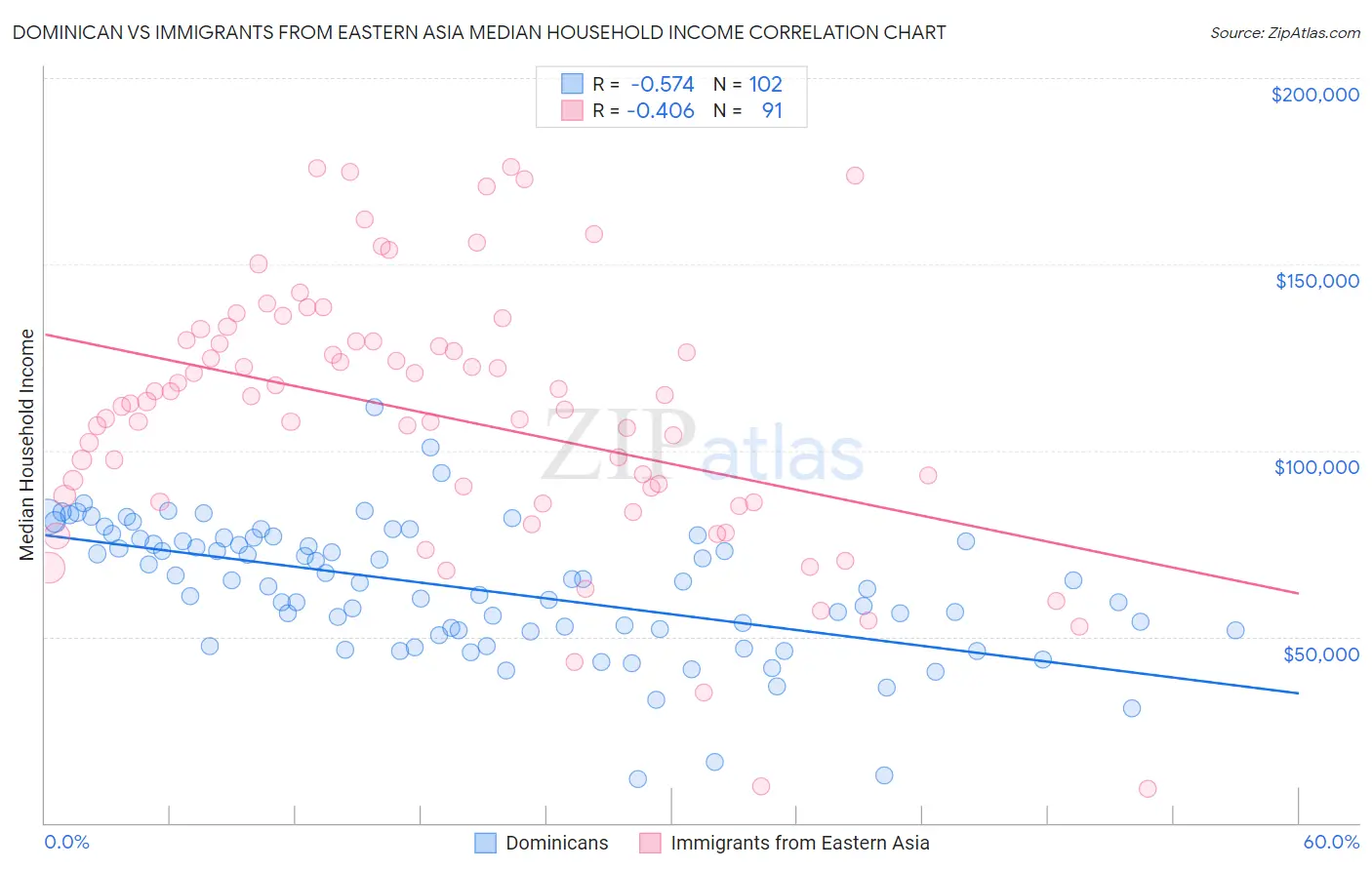 Dominican vs Immigrants from Eastern Asia Median Household Income