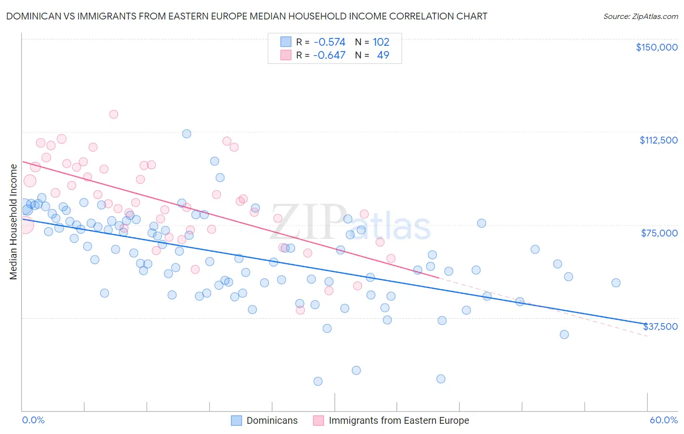 Dominican vs Immigrants from Eastern Europe Median Household Income