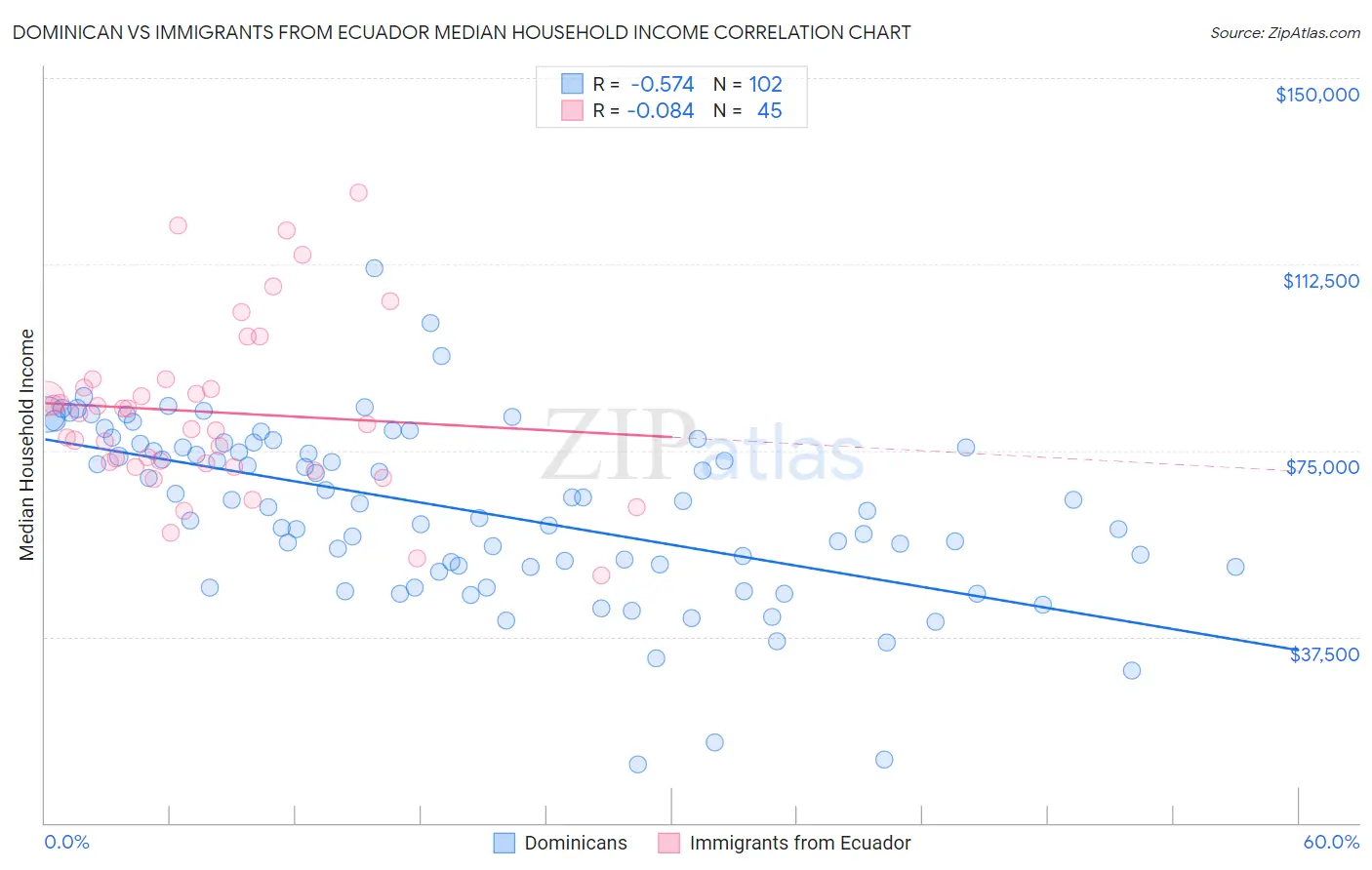 Dominican vs Immigrants from Ecuador Median Household Income