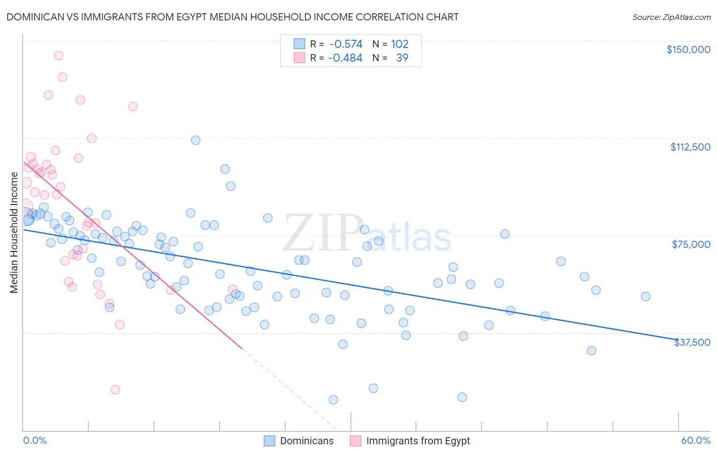 Dominican vs Immigrants from Egypt Median Household Income