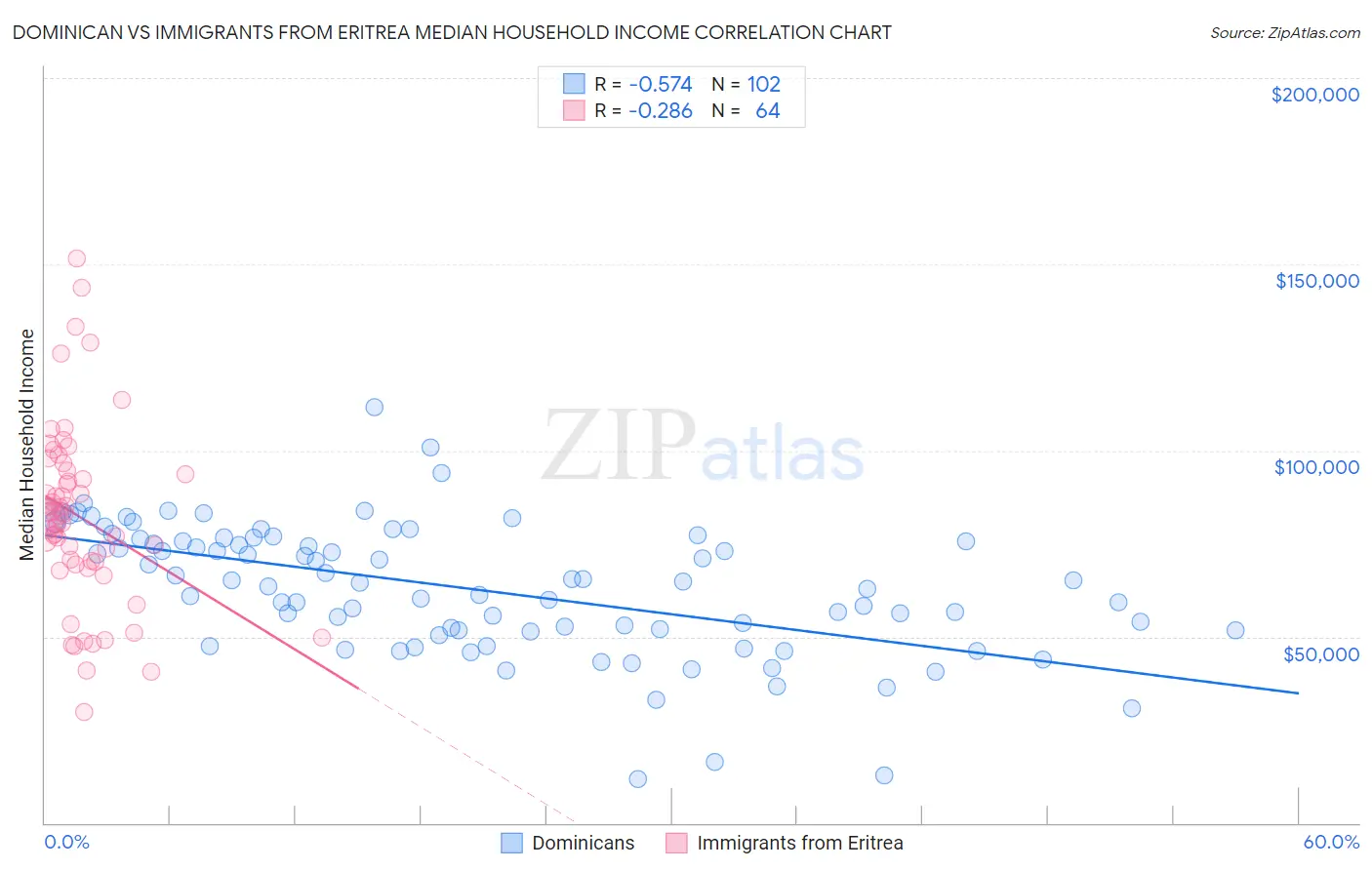 Dominican vs Immigrants from Eritrea Median Household Income